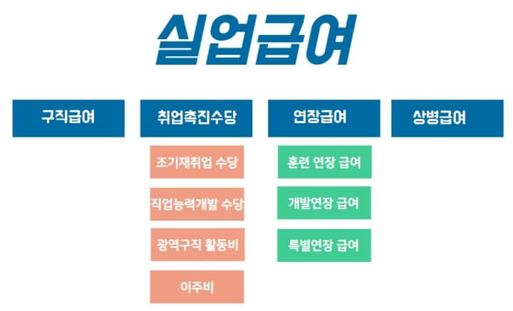 실업급여-종류-차트-사진
