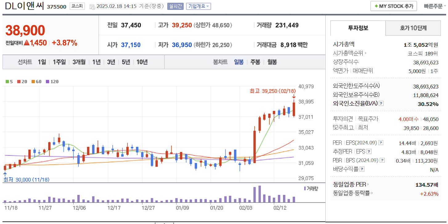 SMR 관련주 대장주 DL이앤씨 일봉 차트