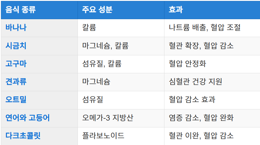 고혈압 예방을 위한 추천 음식