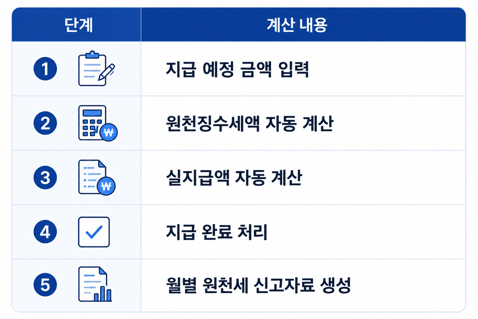 정산시스템 구현순서