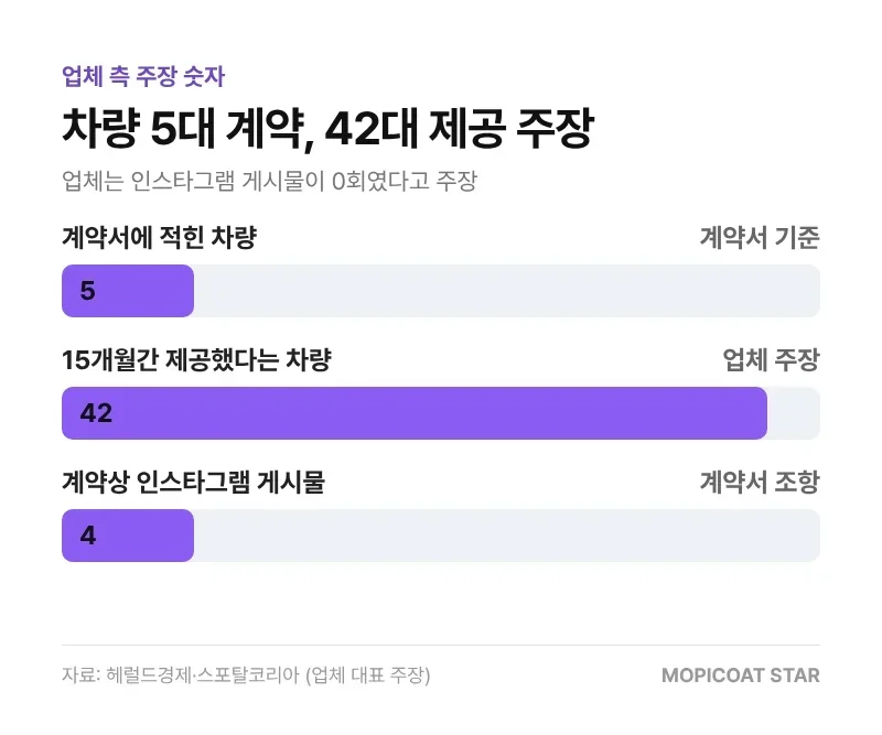업체 주장 계약 차량 5대와 제공 42대