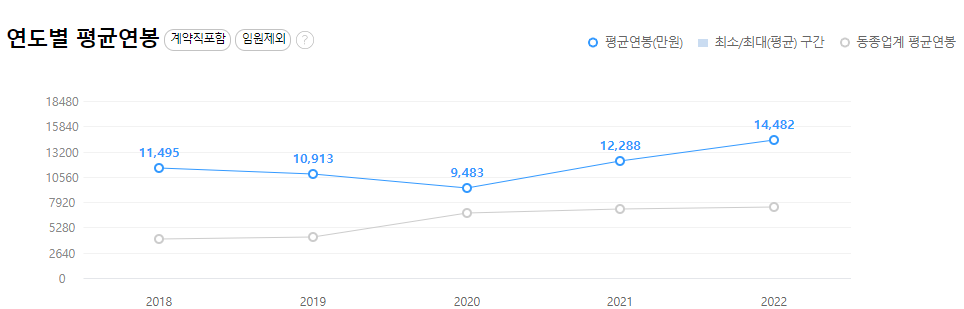 현대오일뱅크-연봉-합격자 스펙-신입초봉-외국어능력