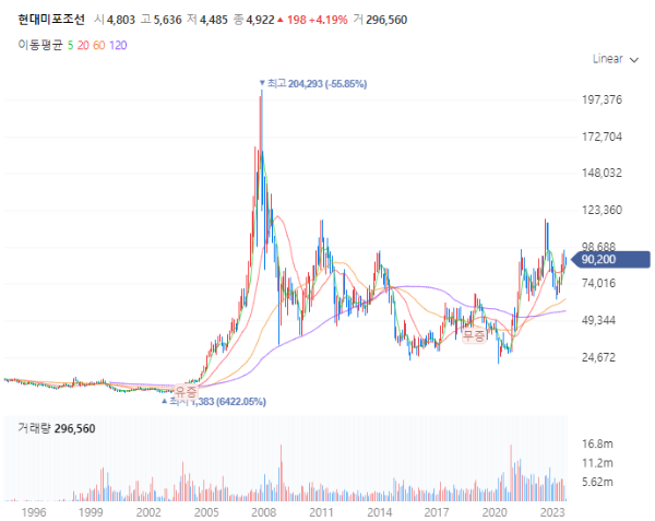 조선업관련주대장주수혜주_현대미포조선