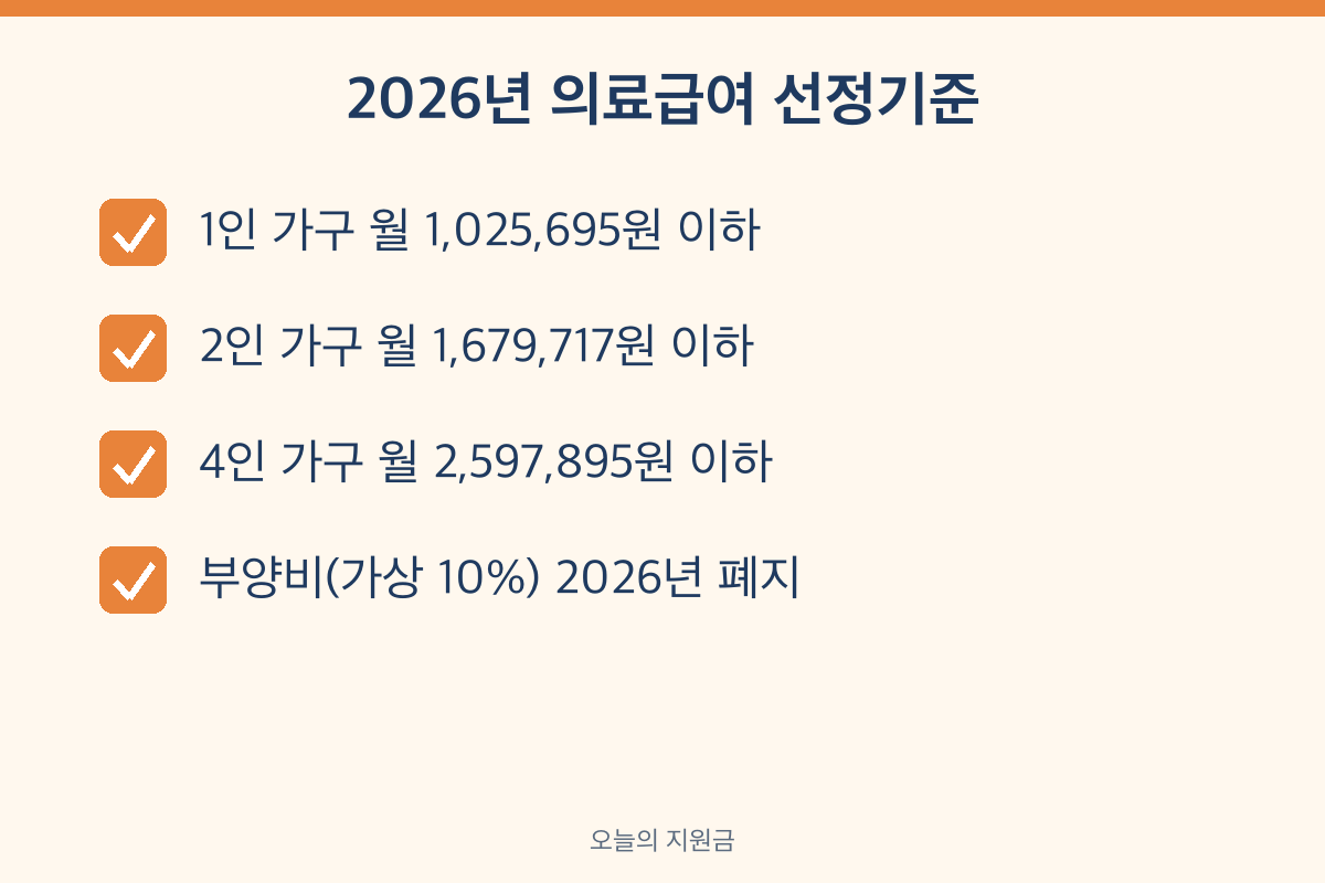 2026년 의료급여 선정기준 기준중위소득 40% 1인 1,025,695원 2인 1,679,717원 4인 2,597,895원 부양비 폐지