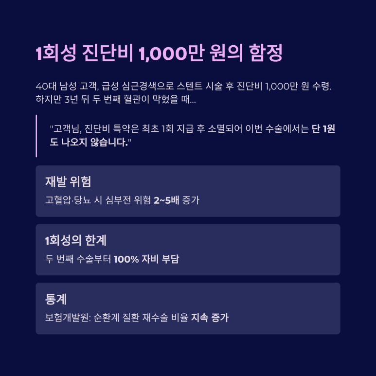 최초 1회 지급형 진단비 담보 만료 후 재발된 만성 질환 치료비 자부담 리스크 경고 리포트