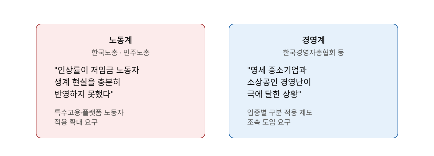 2027 최저임금 시급 노동계 경영계
