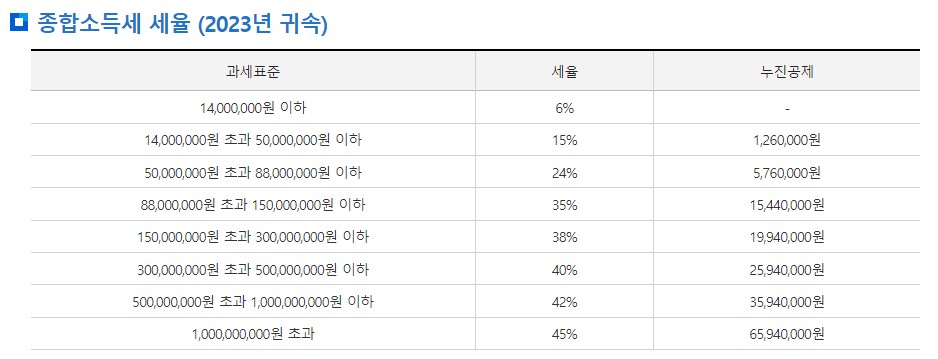 종소세 신고기간 세율 신고대상