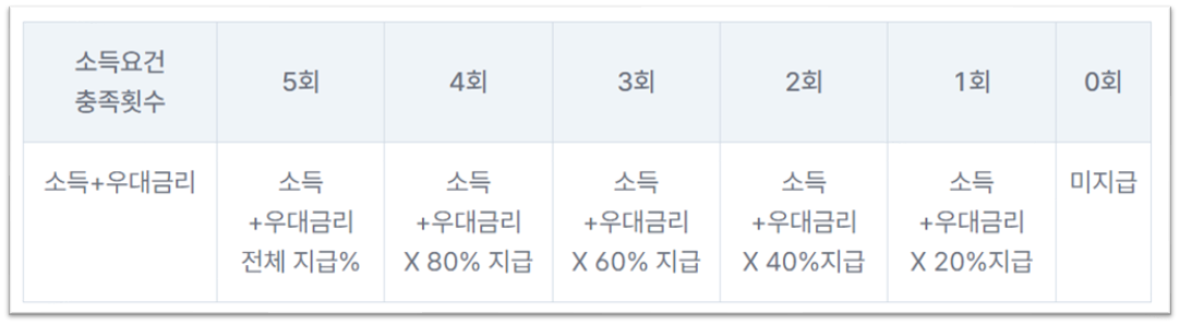 저소득 청년을 위한 추가 이자 지원