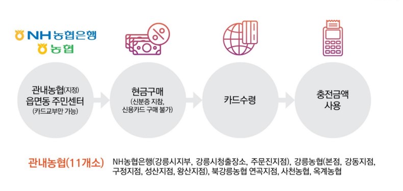 강릉페이 신청 방법 및 사용처