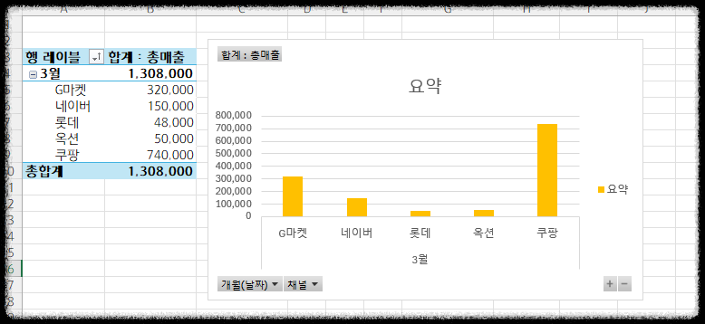 온라인 쇼핑몰 매출 분석 엑셀 피벗 테이블로 주문내역 정리를 한번에~ 데이터 월별 주간별 분기별 연별 상품별 채널별 매출