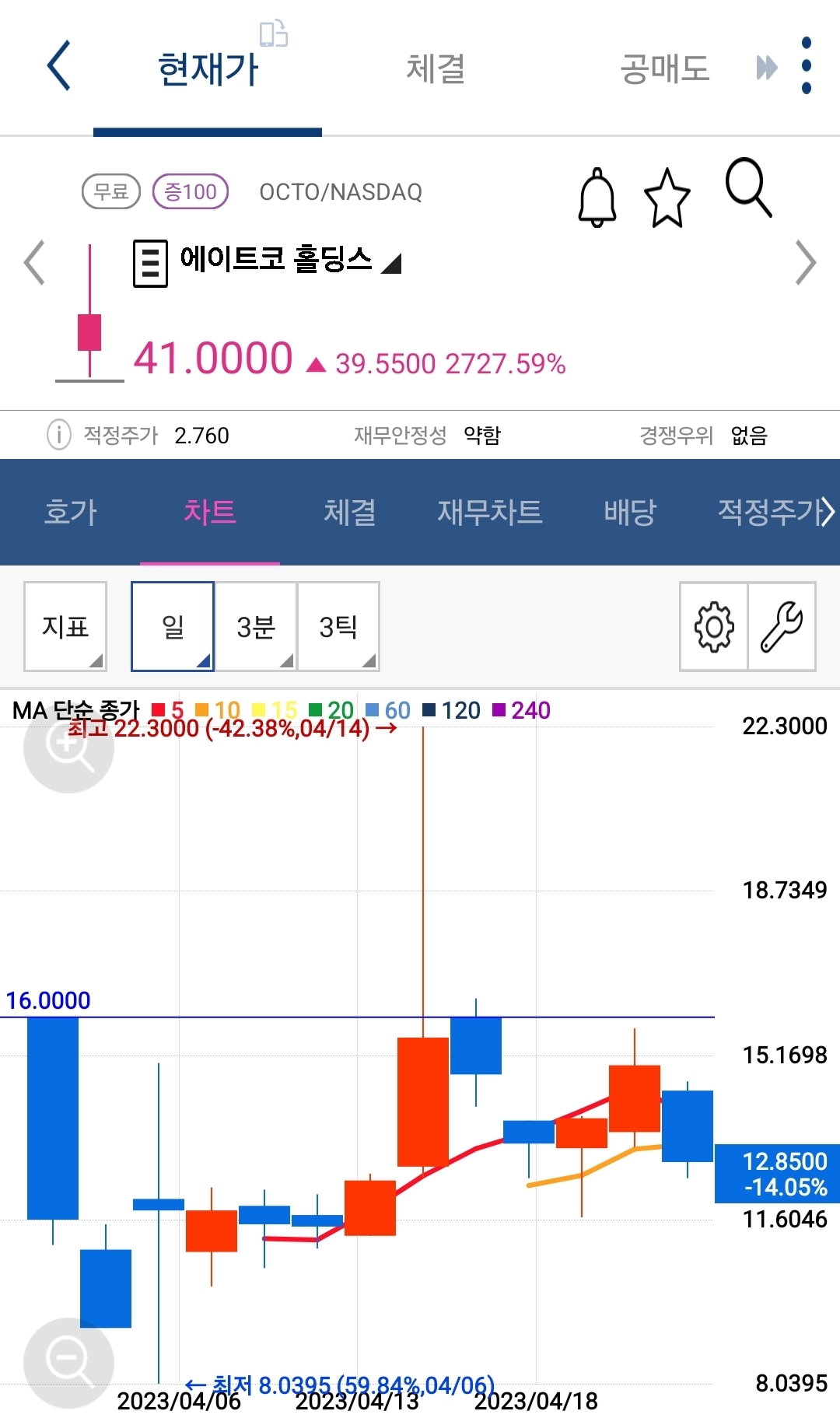 에이트코 홀딩스 차트 사진 출처 : 키움증권 Photo Credit : KIWOOM Securities