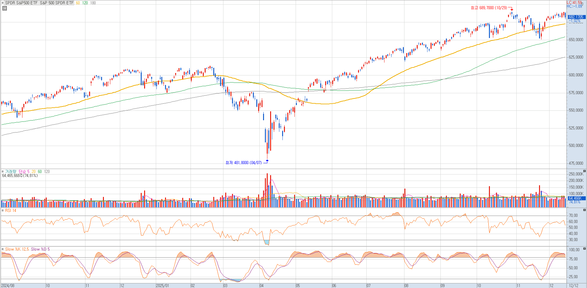 미국 주식 지수 차트