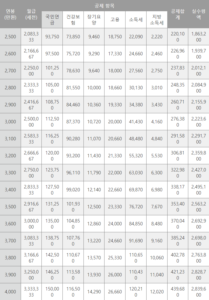 연봉 실수령액 계산기