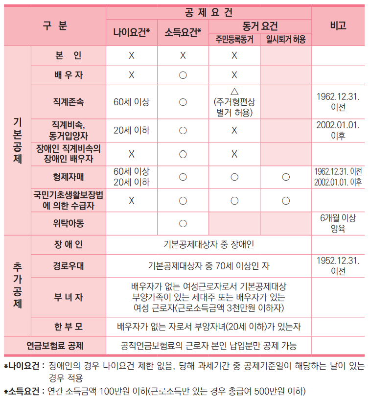 연말정산-인적공제