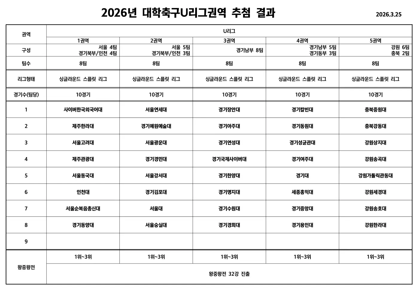 2026 대학축구 U리그 일정 및 대회 구조 총정리(권역별 추첨 결과)