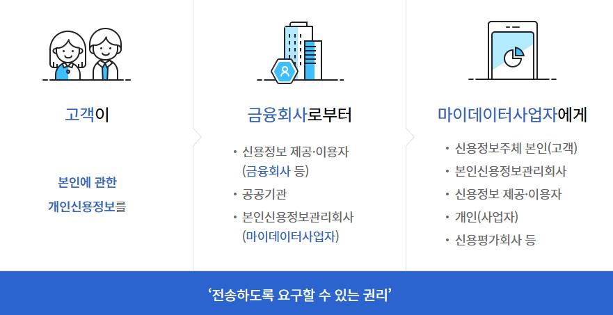 마이데이터2.0