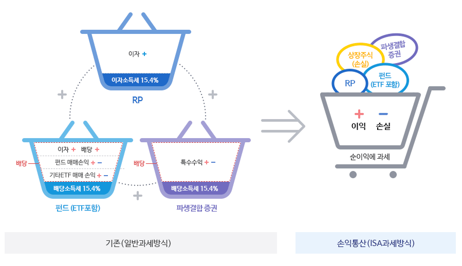 ISA 계좌 개설 방법 : 장단점, 납입한도까지(+증권사 추천)