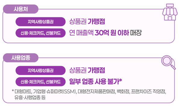 민생회복지원금 경기 7월 21일 신청방법, 사용처 (+국민비서 알림서비스)