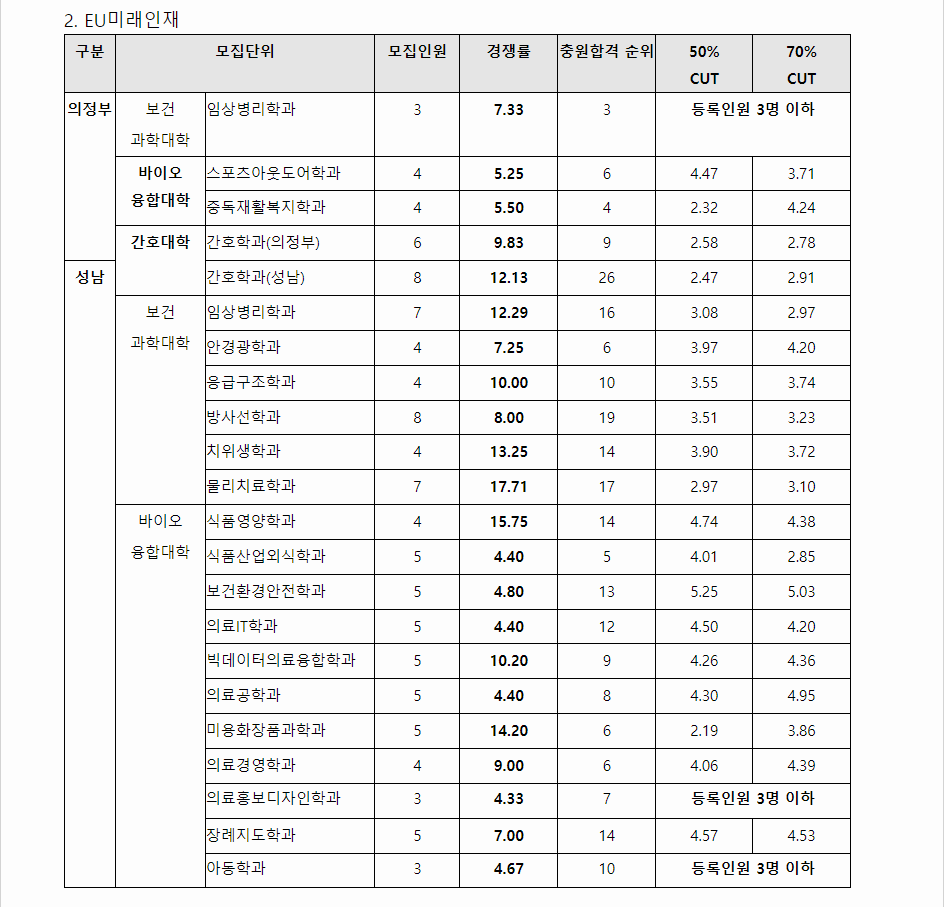 2023학년도 을지대학교 학생부종합전형 EU미래인재전형 결과