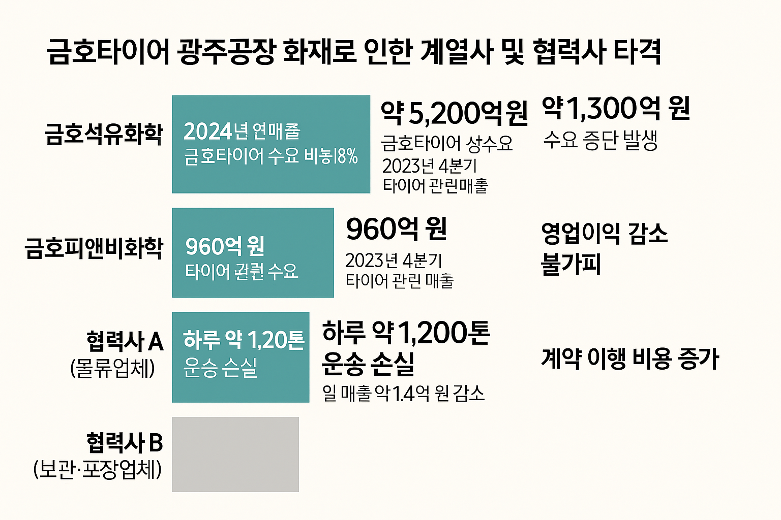 금호 계열사 및 협력사 영향