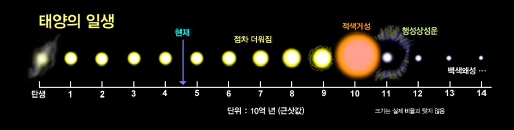 태양의 일생 주기 표