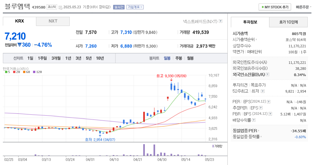블루엠텍 주가 차트