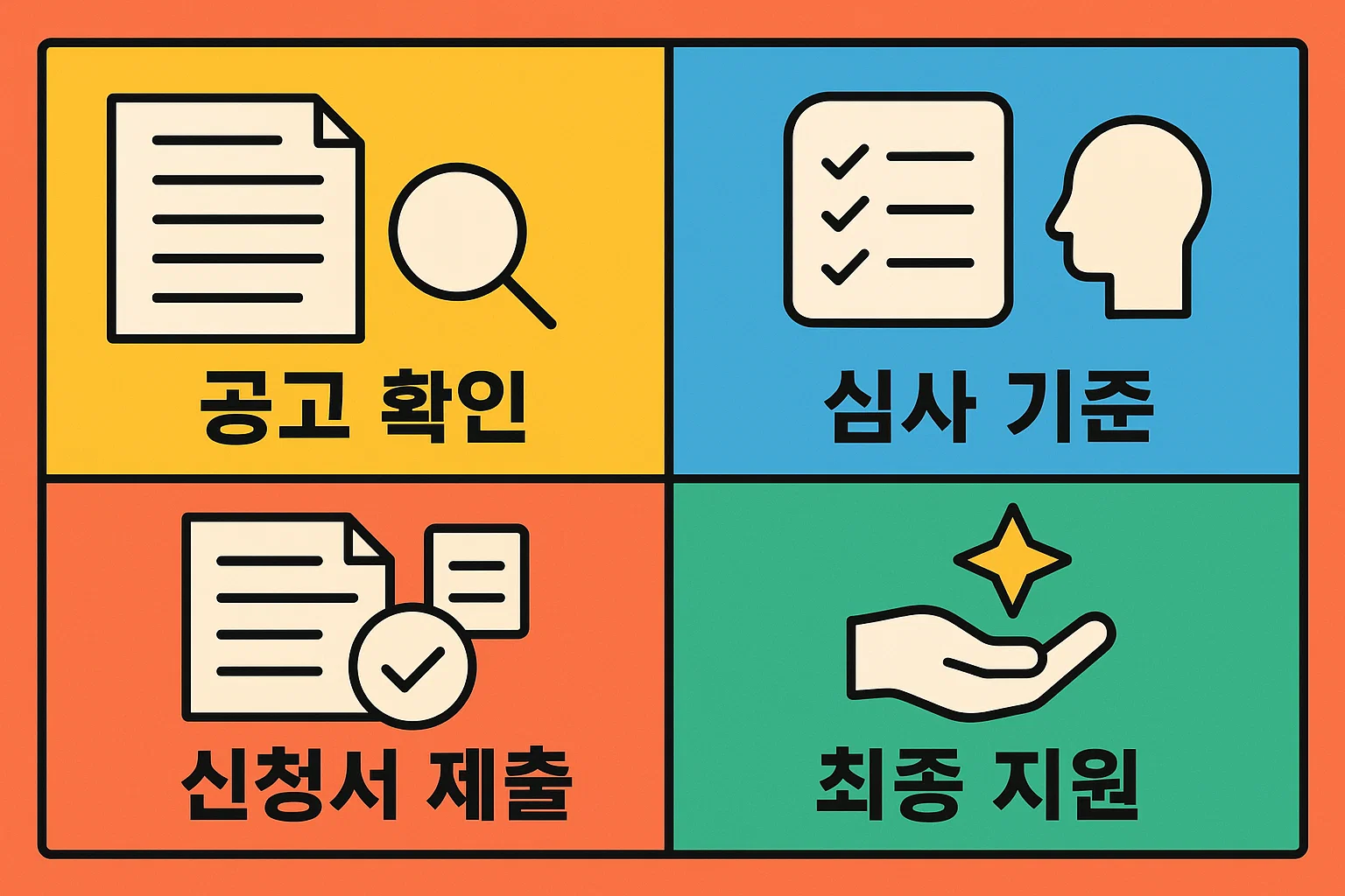 창업지원금과 소상공인정책자금 신청절차와 심사 기준을 설명하는 인포그래픽으로 공고 확인, 신청서 제출, 심사 과정, 최종 지원 단계까지 한눈에 볼 수 있는 안내 이미지