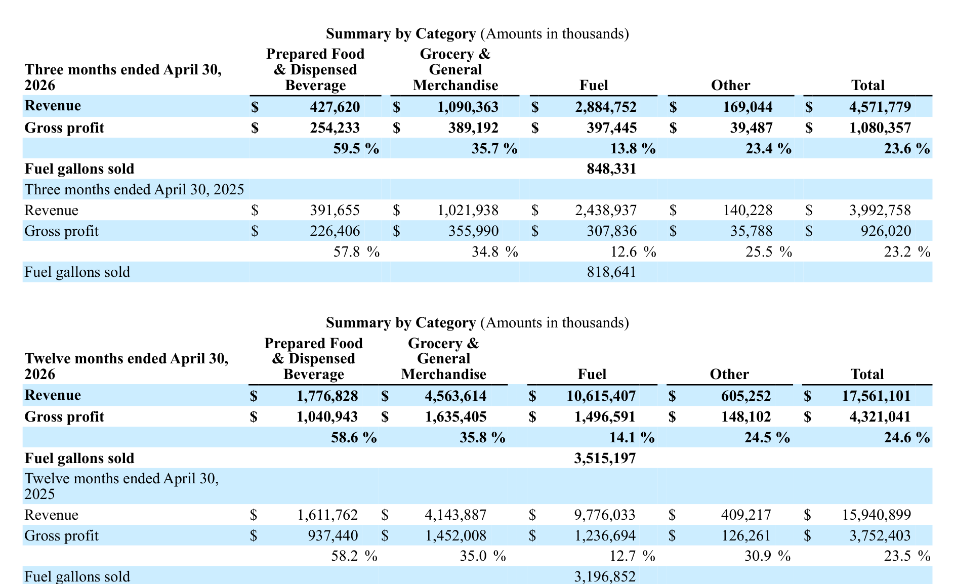 Casey's quarterly and annual summary by category, from the company's earnings release