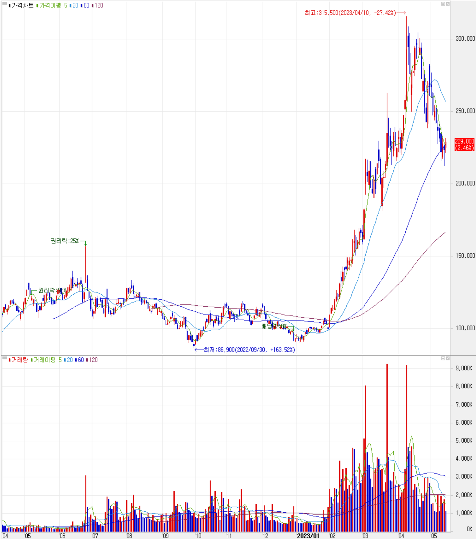 에코프로비엠 - 주식 시세(일봉: 2022.04 ~ 2023.05)