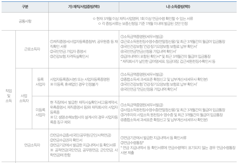햇살론뱅크-필요서류-정리표