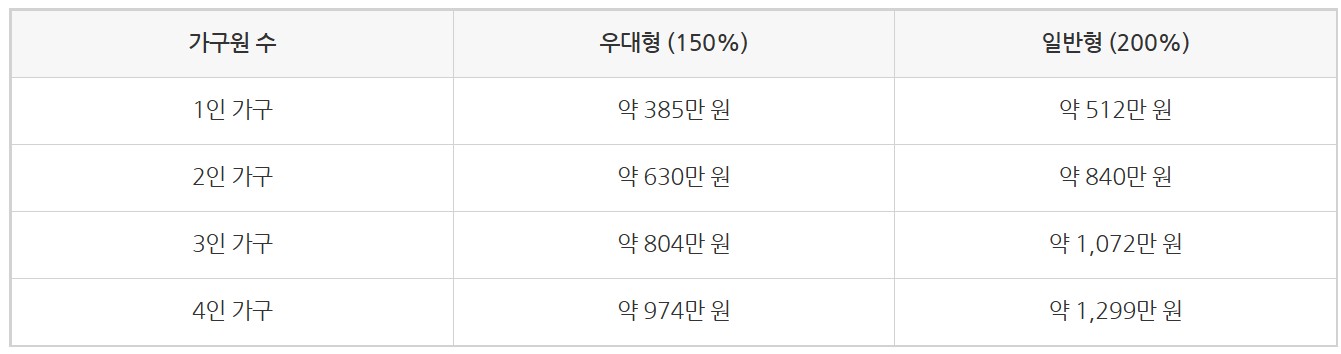 청년미래적금 중위소득