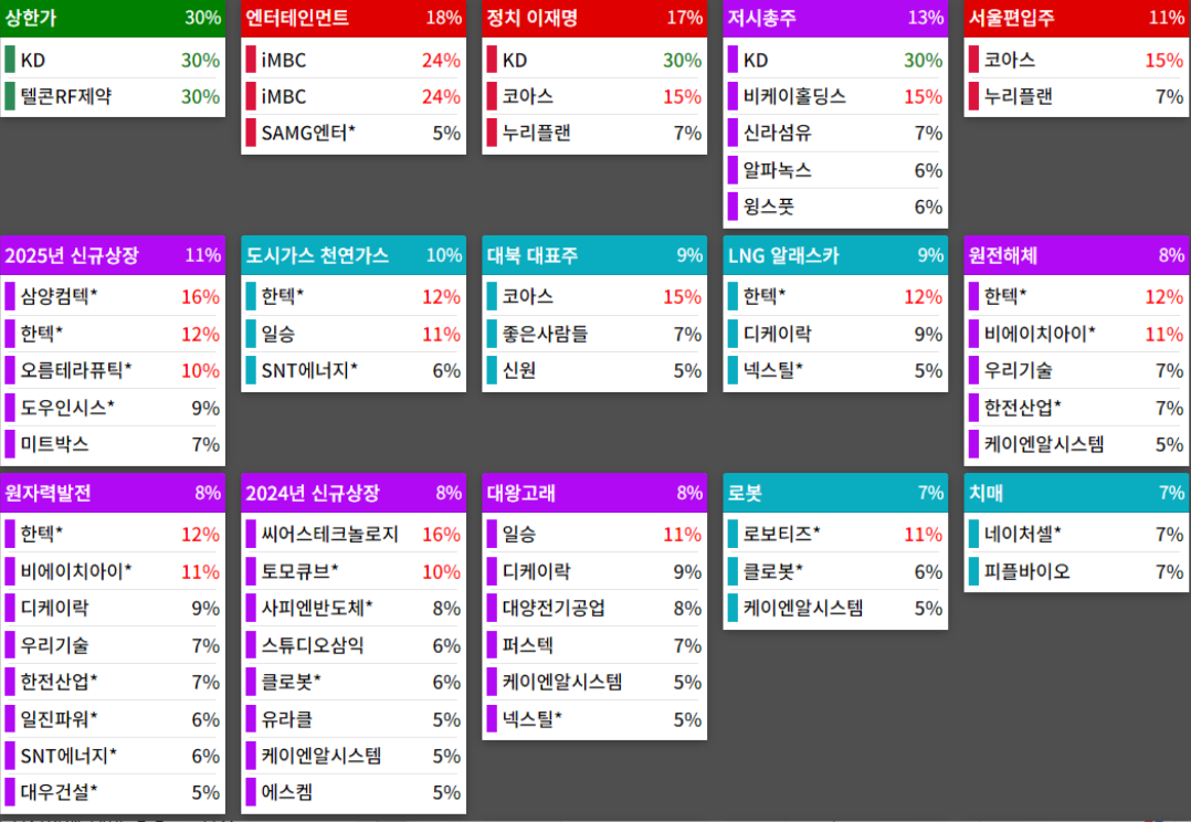 테마에 따른 종목 상승