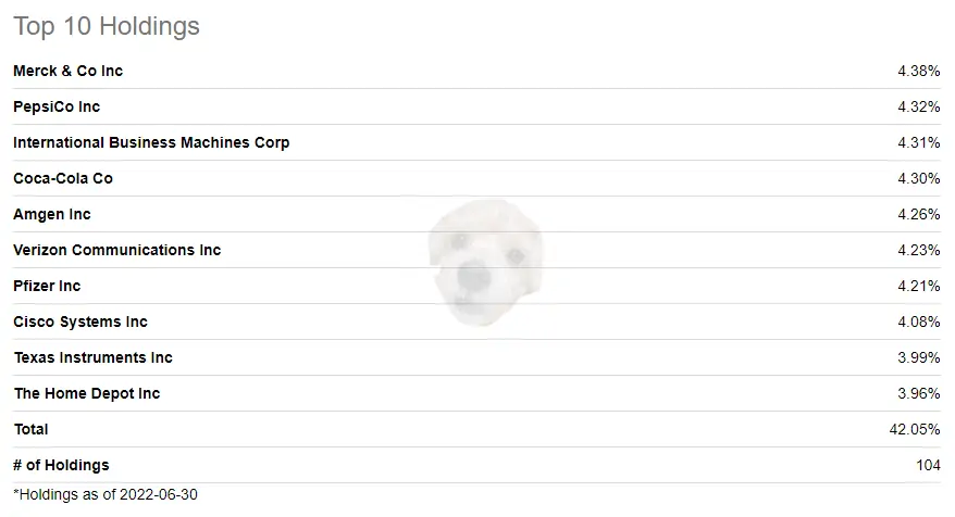 투자중인 상위 10개 기업