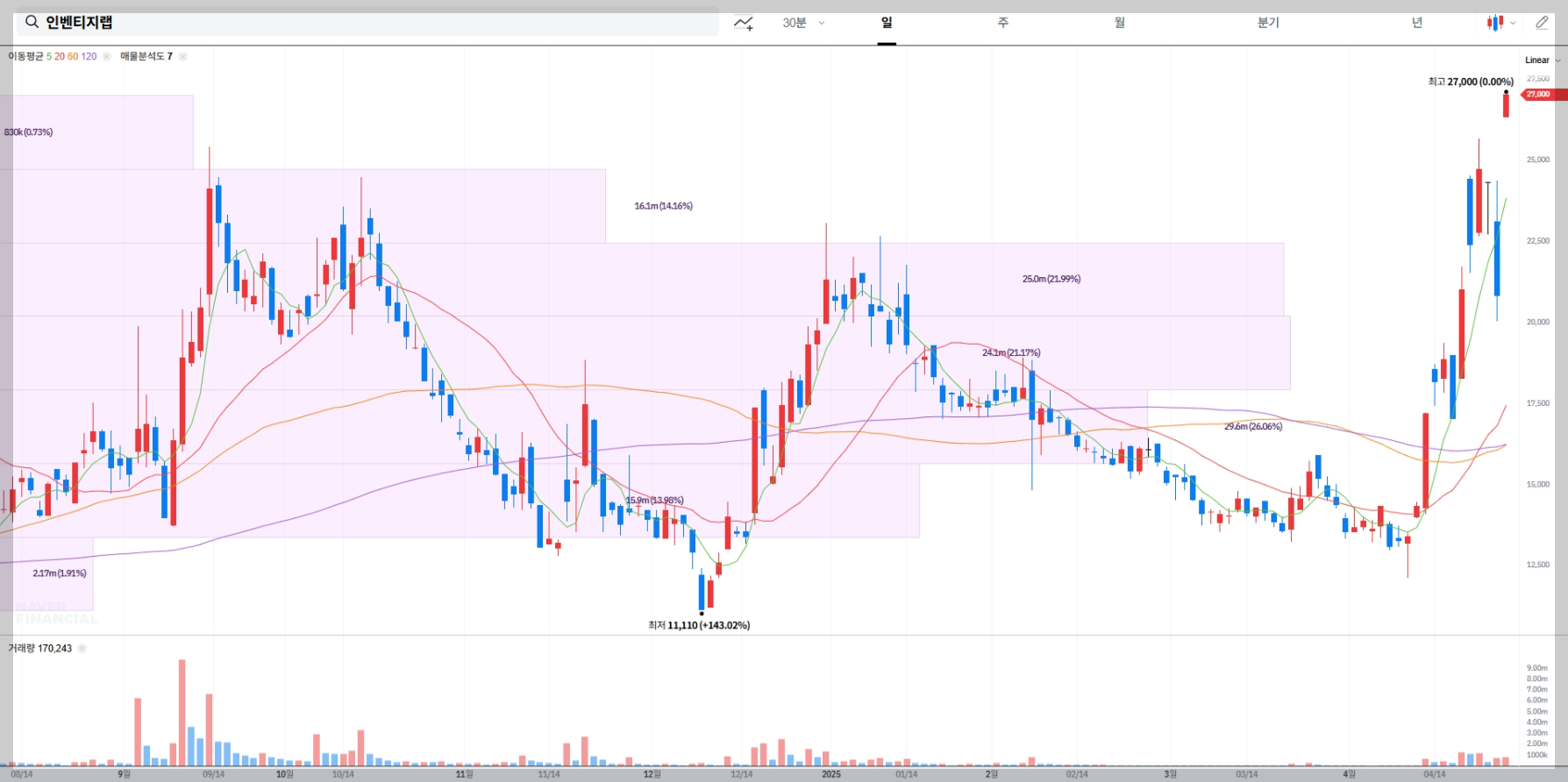 인벤티지랩 매물대 차트