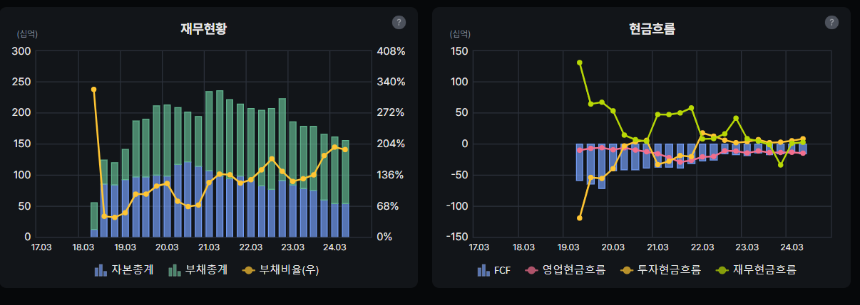 아이큐어 재무현황 및 현금흐름