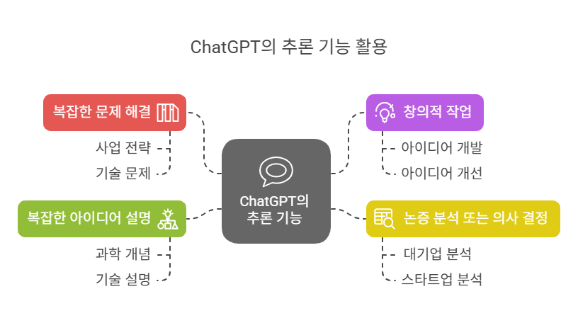 ChatGPT의 추론 기능 활용