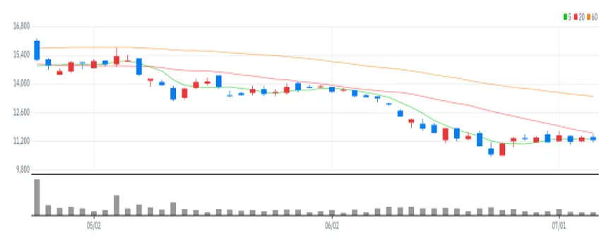 HDC현대산업개발 차트