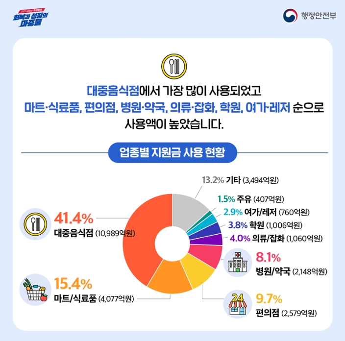 민생회복 소비쿠폰 지급 효과