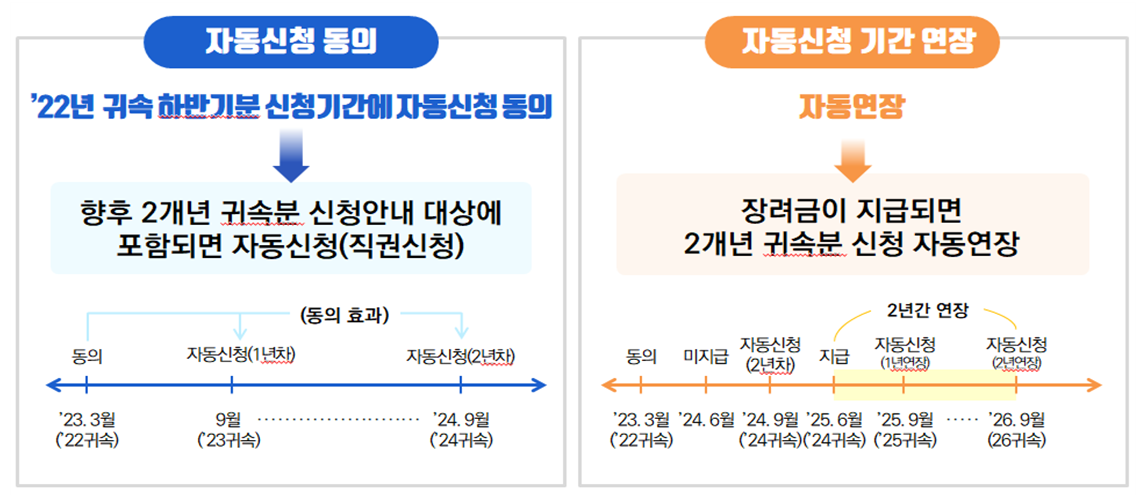 자동신청에-대한-효과
향후-2년-신청자가-직접-신청하기-않아도-자동으로-신청