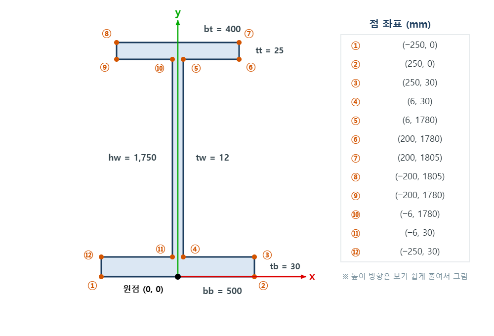 I형 거더 단면 12개 꼭짓점 번호와 좌표