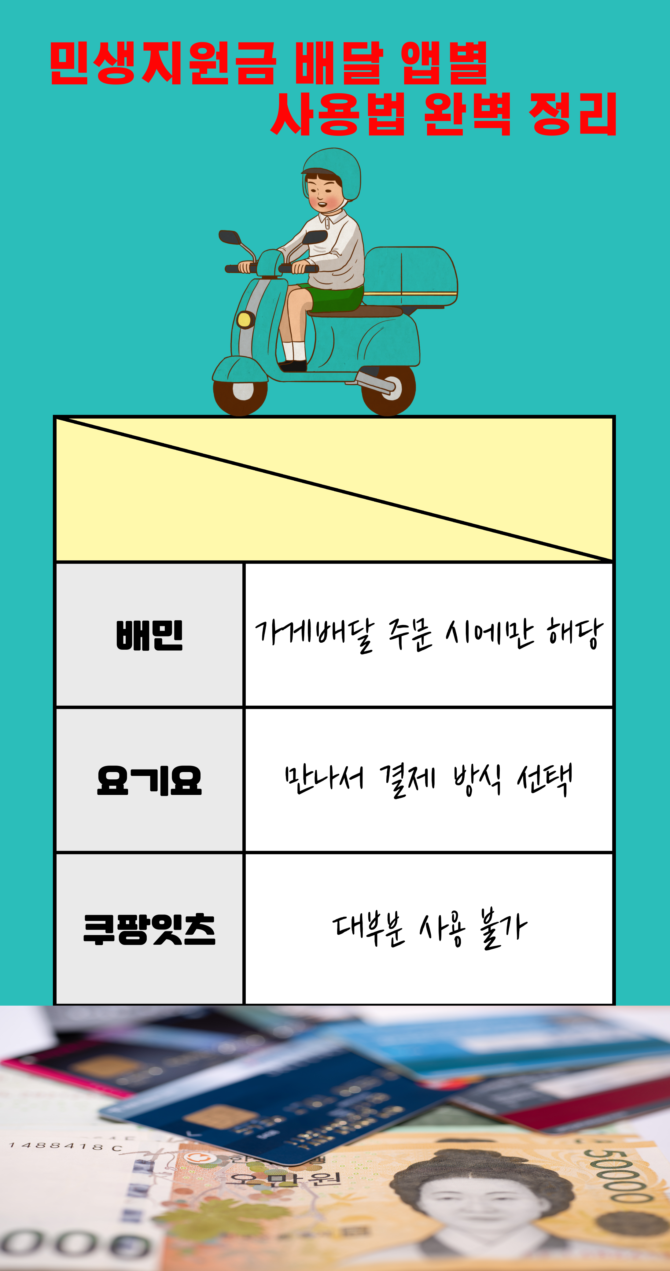 민생지원금 배달어플 사용방법 팜플릿 이미지.