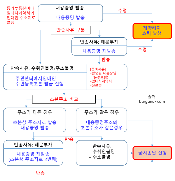 내용증명발과 공시송달 과정