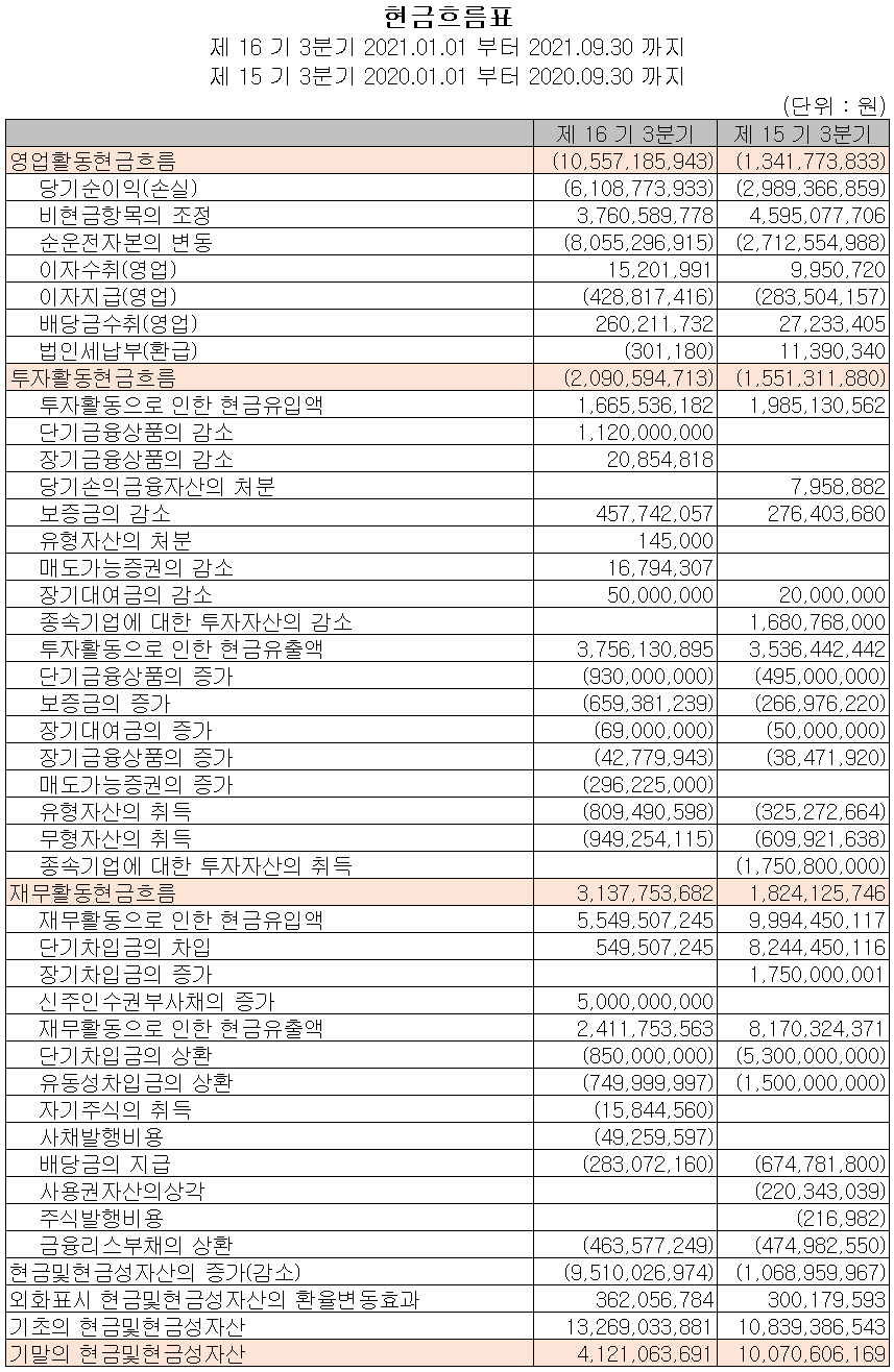 동운아나텍 현금흐름표(2021년 3분기)