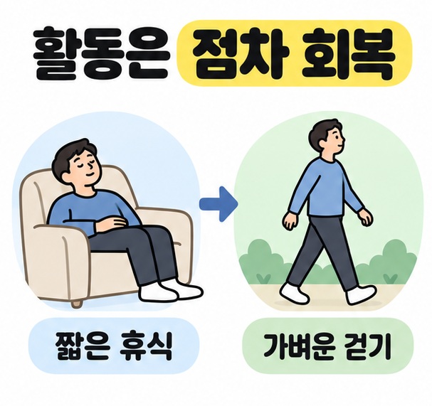 활동은 점차 회복 제목 아래 의자에서 짧게 쉬는 사람과 가볍게 걷는 사람을 화살표로 연결한 그림