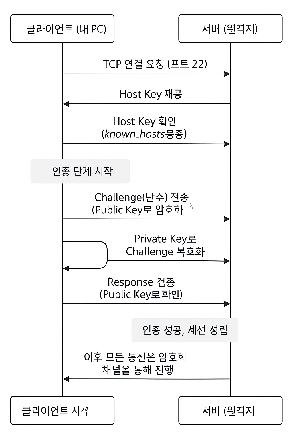[Server/ssh] SSH 접속 및 private, public key 이해하기