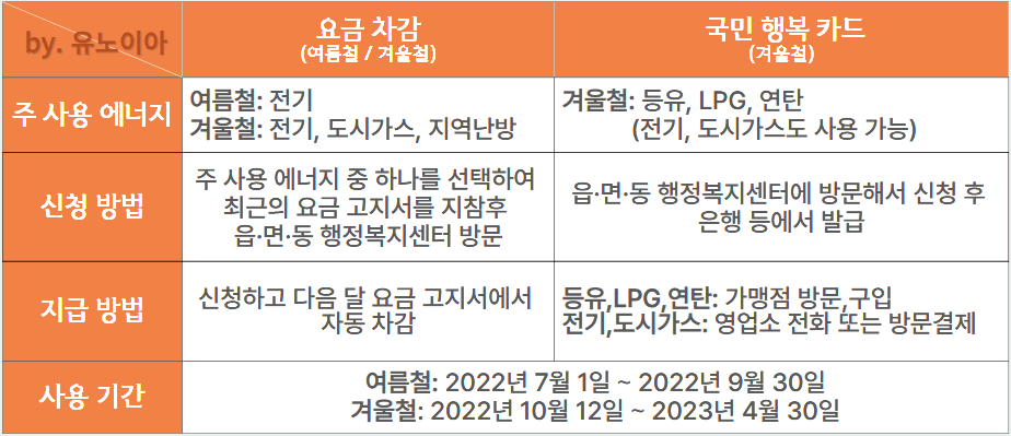 에너지바우처-계절별-사용법-안내-표