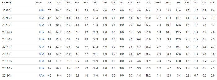 루디 고베어 정규시즌 기록