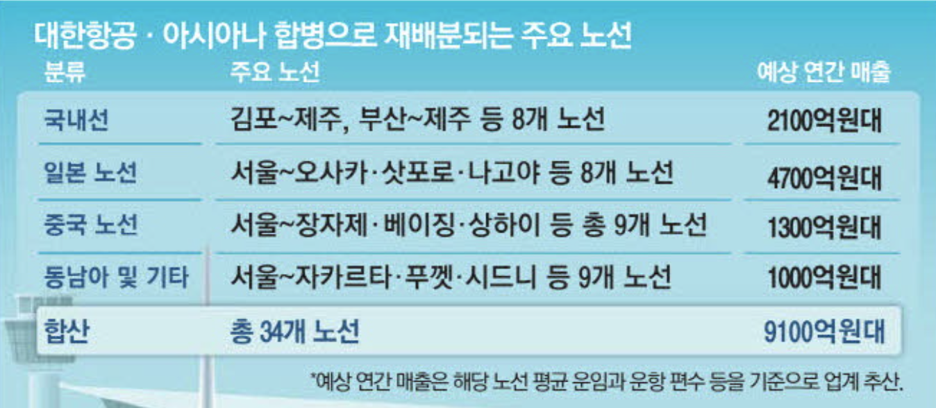 대한항공,아시아나 합병으로 재배분되는 노선 (출처 : 매일경제)