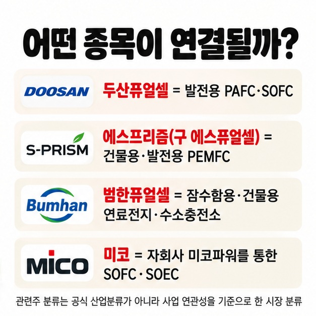두산퓨얼셀 에스프리즘 범한퓨얼셀 미코를 발전용 건물용 잠수함용 SOFC 사업으로 구분해 보여주는 관련주 비교 카드