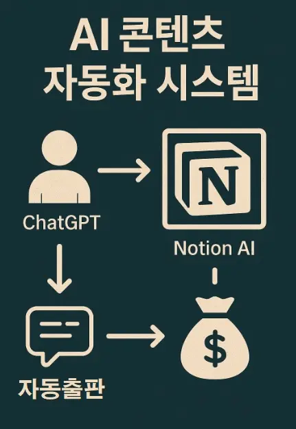 ChatGPT와 Notion 등을 연동해 자동 콘텐츠 제작과 발행이 이뤄지는 수익 시스템
